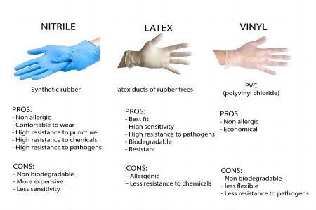 Vinyl vs Latex vs Nitrile Gloves